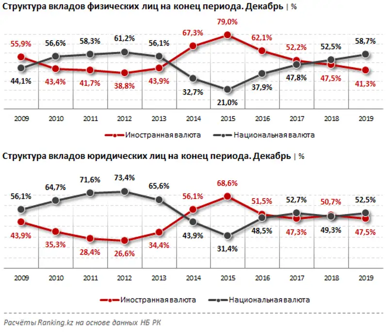 Структура вкладов на конец периода за декабрь 2019 года, фото - Новости Zakon.kz от 24.02.2020 10:04