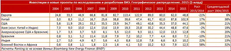 Глобальные инвестиции в исследования и разработки в сфере возобновляемых источников энергии за 2015 год, фото - Новости Zakon.kz от 19.05.2016 21:06