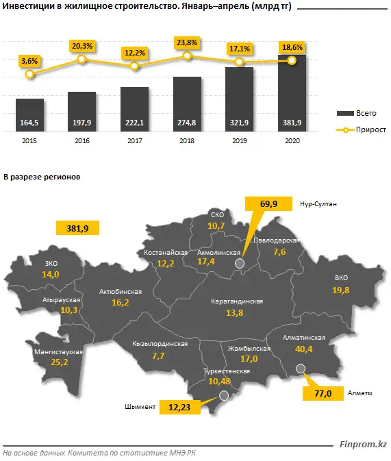 Инвестиции в жилищное строительство выросли за год на 18%, фото - Новости Zakon.kz от 10.06.2020 10:00