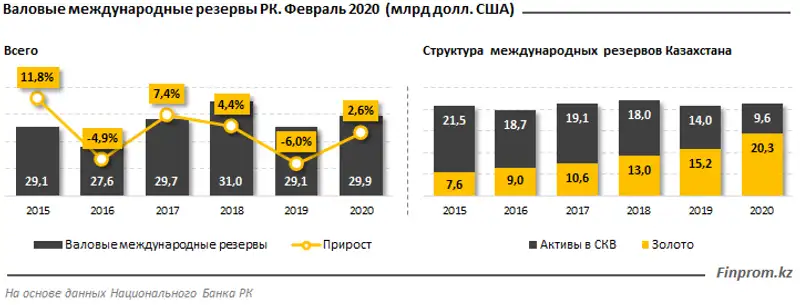 Международные резервы РК увеличились на 3% за год, фото - Новости Zakon.kz от 08.04.2020 10:14