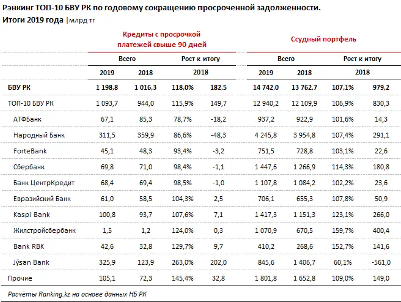 Обзор кредитования МСБ на любые цели за февраль 2020 года, фото - Новости Zakon.kz от 05.03.2020 09:10