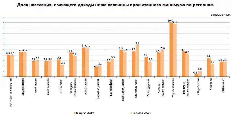 О дифференциации доходов и расходов населения в Республике Казахстан в I квартале 2020 года, фото - Новости Zakon.kz от 16.06.2020 09:57