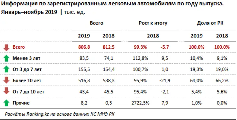 Наличие зарегистрированных легковых автомобилей за ноябрь 2019 года, фото - Новости Zakon.kz от 31.01.2020 10:11