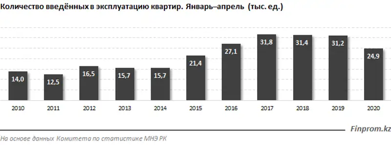 Инвестиции в жилищное строительство выросли за год на 18%, фото - Новости Zakon.kz от 10.06.2020 10:00