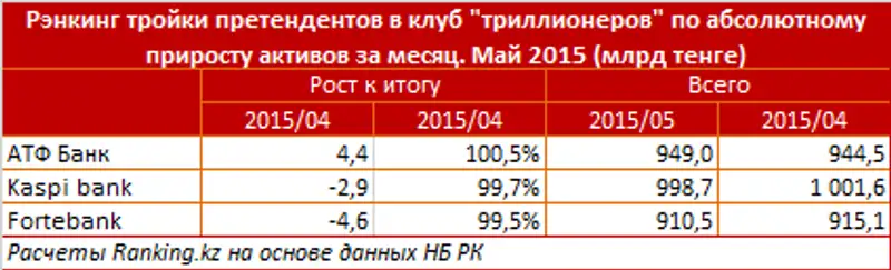 https://ranking.kz./upload/post1436764810pu29.png, фото - Новости Zakon.kz от 13.07.2015 16:43