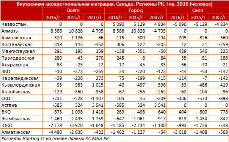 Карта миграции населения казахстана. Население областей Казахстана. Казахстан сальдо миграции. Численность населения РК. Население городок Казастана.