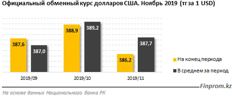 Продажи долларов за десять месяцев превысили 1,6 триллиона тенге и обогнали прошлогодние показатели сразу на 44%, фото - Новости Zakon.kz от 18.12.2019 08:31