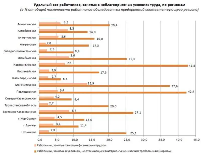 Численность работников, занятых во вредных и других неблагоприятных условиях труда в 2019 году, фото - Новости Zakon.kz от 14.04.2020 09:51