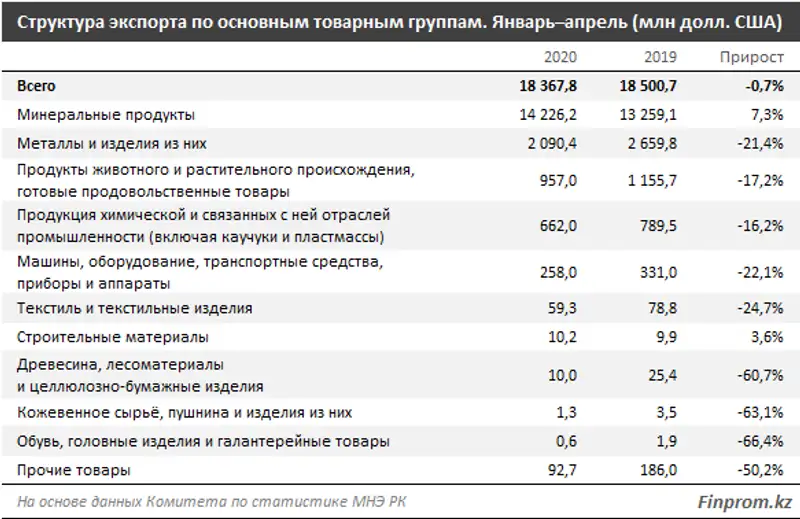 Экспорт товаров из РК снизился на 1%, фото - Новости Zakon.kz от 23.06.2020 11:18