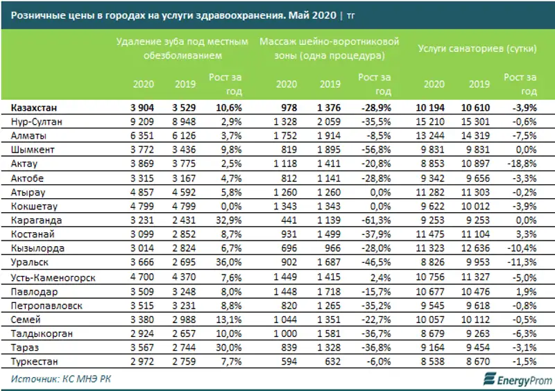 Амбулаторные услуги подорожали на 6% за год, цены на фармацевтические препараты выросли на 7%, фото - Новости Zakon.kz от 29.06.2020 12:25