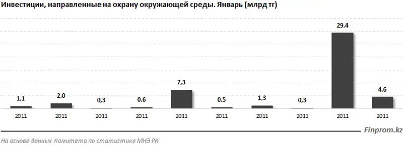 Водоснабжение и водоотведение в РК всего за месяц обошлись почти в 19 миллиардов тенге, фото - Новости Zakon.kz от 25.02.2020 10:28