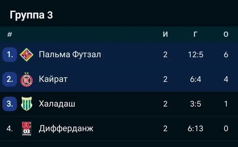 В элитный раунд Лиги чемпионов вышел , фото - Новости Zakon.kz от 28.10.2023 08:35