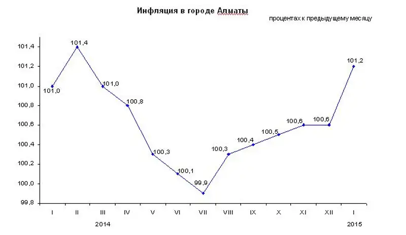 https://almaty.stat.kz/images/news/4/inf za 012015 ru.JPG, фото - Новости Zakon.kz от 04.02.2015 17:27