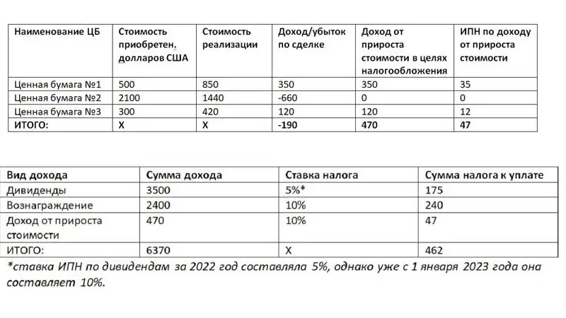 Расчет доходов и расходов , фото - Новости Zakon.kz от 17.04.2023 13:36