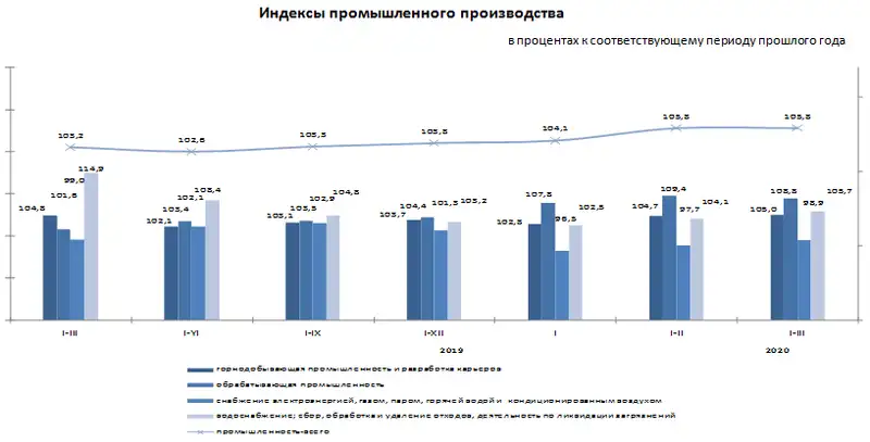 Индекс промышленного производства составил 105,8%, фото - Новости Zakon.kz от 14.04.2020 14:29