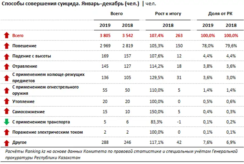 Количество суицидов выросло за год на 7,4%, фото - Новости Zakon.kz от 06.02.2020 09:31