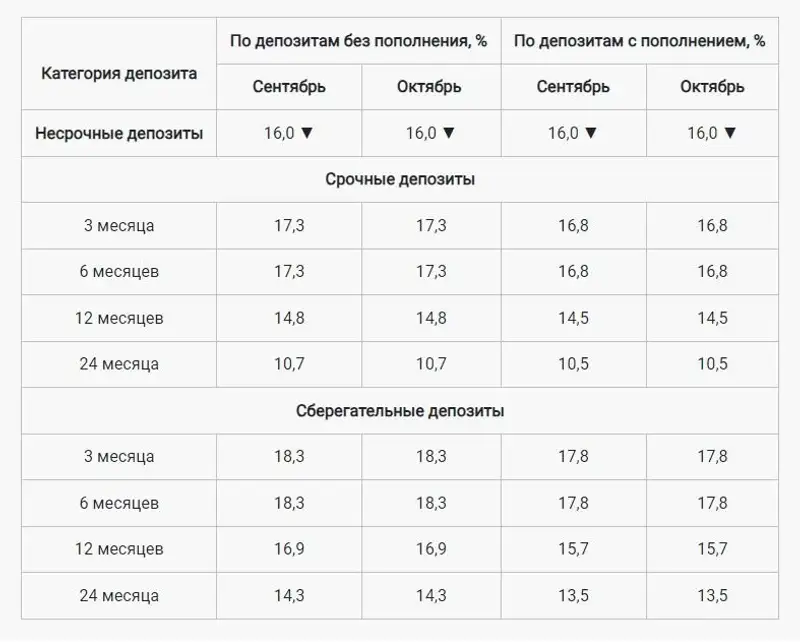 Проценты по депозитам на сентябрь-октябрь, фото - Новости Zakon.kz от 31.08.2023 14:02