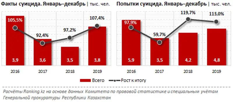 Количество суицидов выросло за год на 7,4%, фото - Новости Zakon.kz от 06.02.2020 09:31