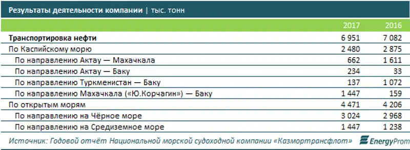 Груз из актау по казахстану. Паром Актау Махачкала. Актау Баку паром. Расписание паромов Актау Баку. Актау Махачкала.