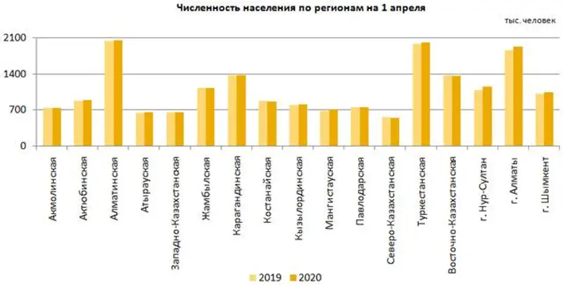 О демографической ситуации за январь-март 2020 года, фото - Новости Zakon.kz от 18.05.2020 10:21