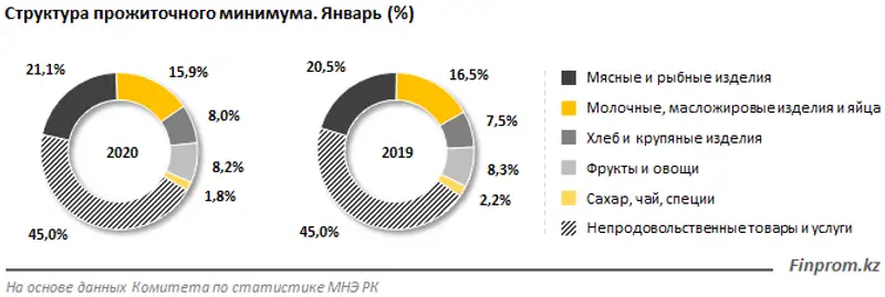 Прожиточный минимум в стране вырос: за год сумма увеличилась на 12%, фото - Новости Zakon.kz от 07.02.2020 09:41