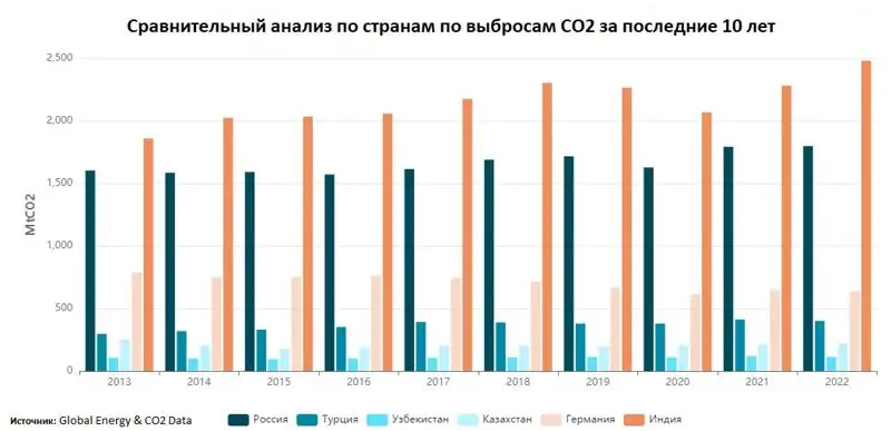 анализ, выбросы углекислый газ, фото - Новости Zakon.kz от 11.08.2023 15:53