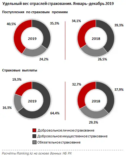 Поступления по страховым премиям и выплаты страховых компаний РК за январь–декабрь 2019 года, фото - Новости Zakon.kz от 29.01.2020 09:37