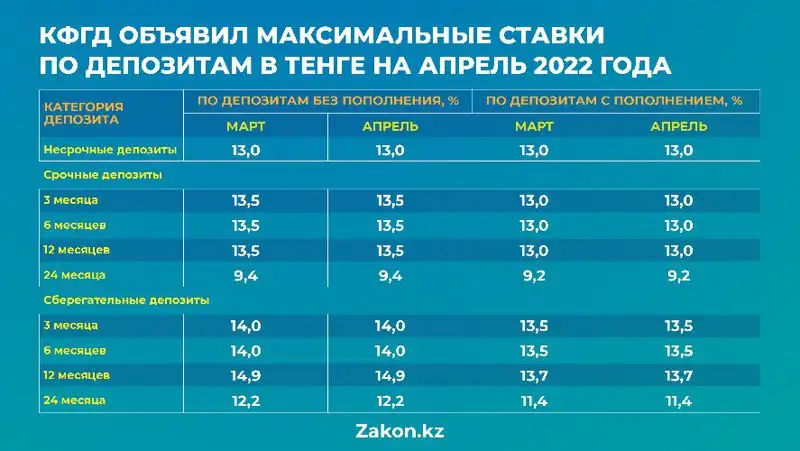 ставки по тенговым депозитам, фото - Новости Zakon.kz от 01.03.2022 10:43