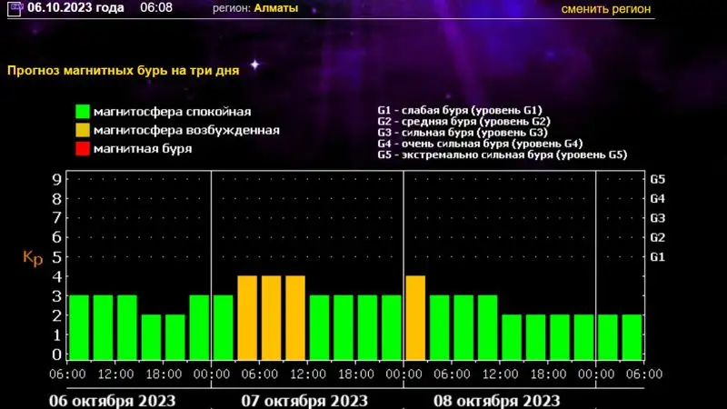 Специалисты прогнозируют магнитную бурю на выходных, фото - Новости Zakon.kz от 06.10.2023 06:21