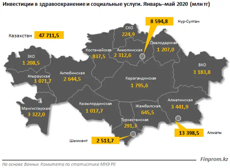 В здравоохранение РК привлечён рекордный объём инвестиций: за 5 месяцев — 48 миллиардов тенге, фото - Новости Zakon.kz от 22.06.2020 14:48