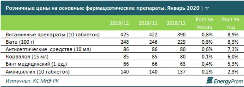 В Казахстане подорожали лекарства, фото - Новости Zakon.kz от 11.02.2020 16:28