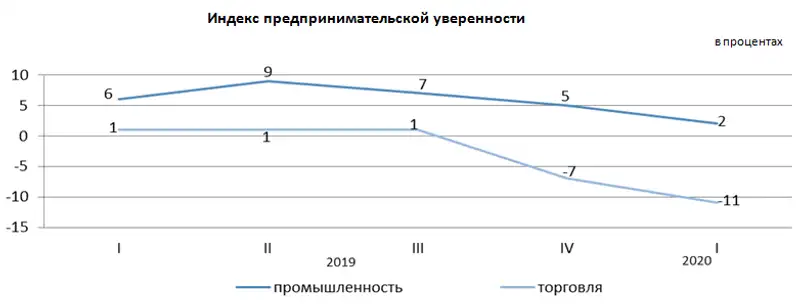 Деловая активность предприятий промышленности и торговли, фото - Новости Zakon.kz от 15.04.2020 15:33