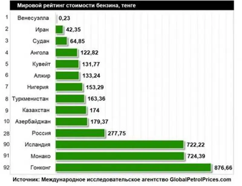 В Казахстане объем добычи нефти достиг рекордной отметки, фото - Новости Zakon.kz от 04.02.2020 17:40