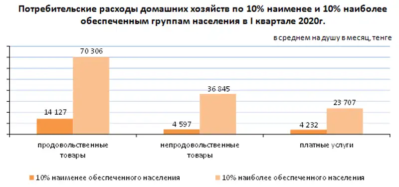 О дифференциации доходов и расходов населения в Республике Казахстан в I квартале 2020 года, фото - Новости Zakon.kz от 16.06.2020 09:57