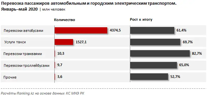 Перевозка пассажиров автомобильным и городским электрическим транспортом за январь–май 2020 года, фото - Новости Zakon.kz от 23.06.2020 11:01