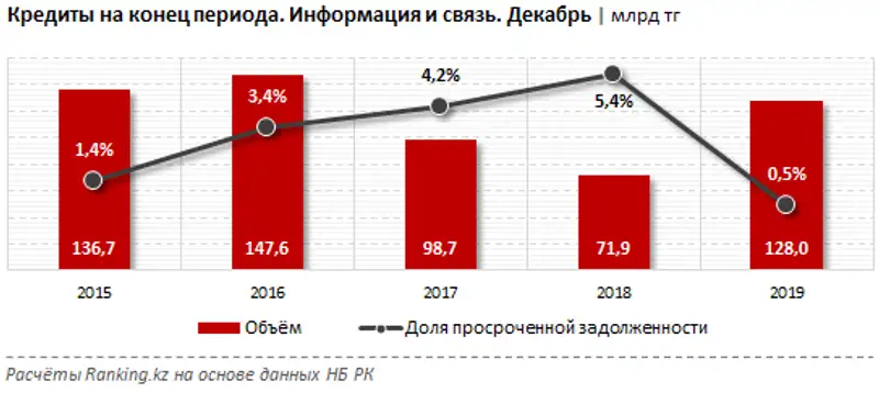 Кредиты в сфере информации и связи за декабрь 2019 года, фото - Новости Zakon.kz от 04.02.2020 10:24