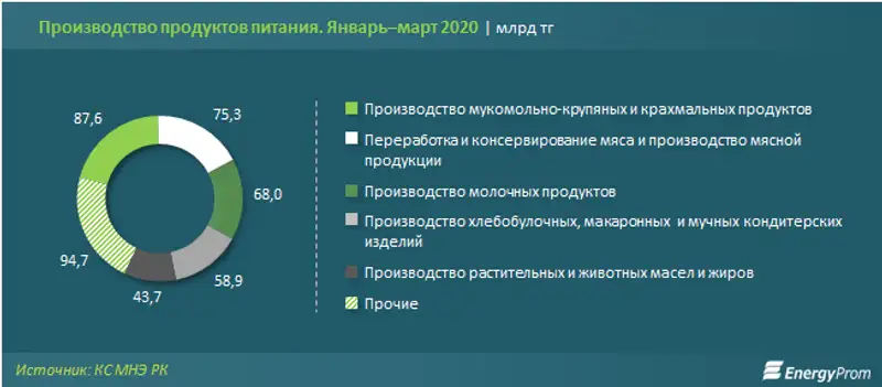 Производство продуктов питания растёт, но по многим позициям страна критически зависима от импорта, фото - Новости Zakon.kz от 27.04.2020 10:39