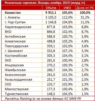 Розничная торговля за январь–ноябрь 2019 года, фото - Новости Zakon.kz от 23.12.2019 09:58