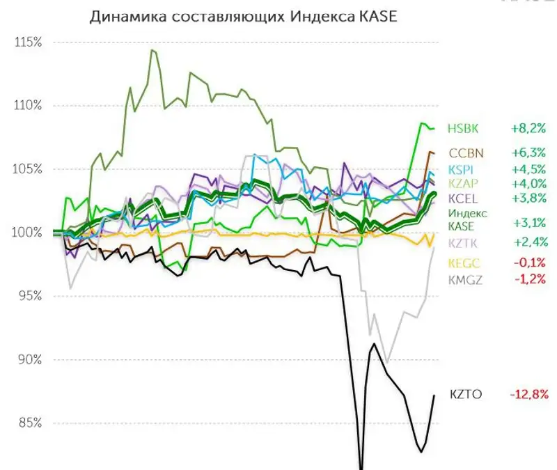 динамика, индекс KASE, график, фото - Новости Zakon.kz от 11.04.2023 18:03