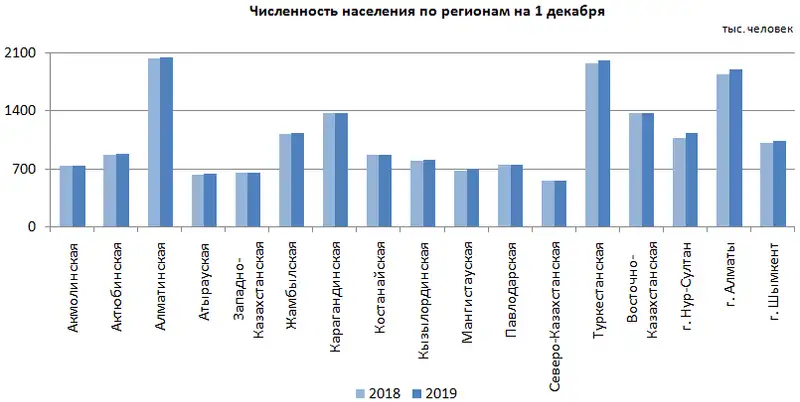 О демографической ситуации за январь-ноябрь 2019 года, фото - Новости Zakon.kz от 16.01.2020 10:03