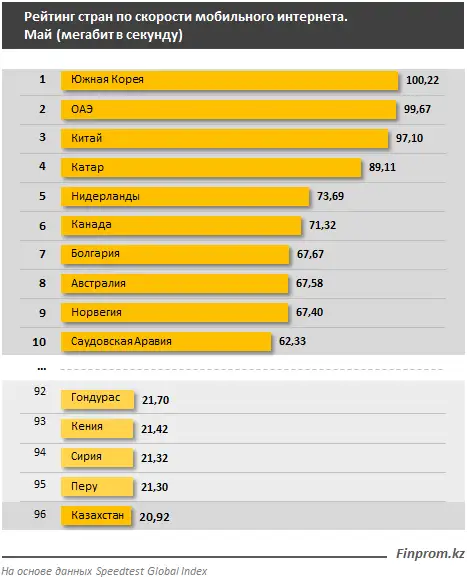Скорость мобильного интернета в Казахстане ниже, чем в Сирии и Гондурасе, фото - Новости Zakon.kz от 18.06.2020 09:36