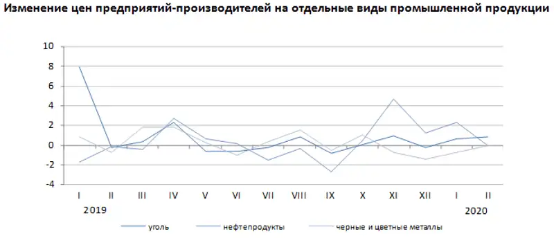 Об изменении цен предприятий-производителей промышленной продукции в феврале 2020 года, фото - Новости Zakon.kz от 03.03.2020 09:07