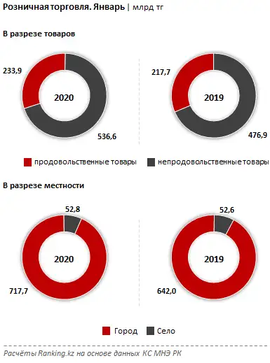 Розничная торговля за январь 2020 года, фото - Новости Zakon.kz от 20.02.2020 09:41