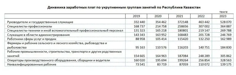 Динамика заработной платы, фото - Новости Zakon.kz от 26.10.2023 16:07