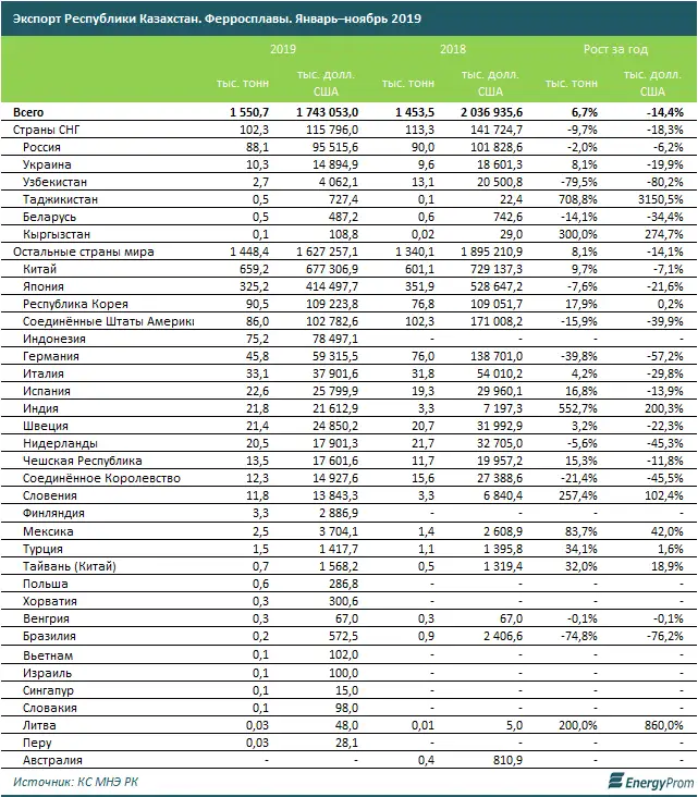 Экспорт ферросплавов вырос в тоннах, но заметно сократился в деньгах, фото - Новости Zakon.kz от 16.01.2020 10:21