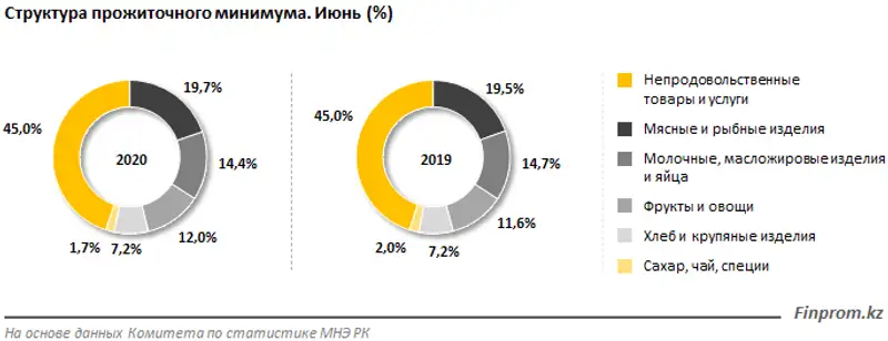 Величина прожиточного минимума выросла на 14% за год и достигла 34 тысяч тенге, фото - Новости Zakon.kz от 08.07.2020 11:12