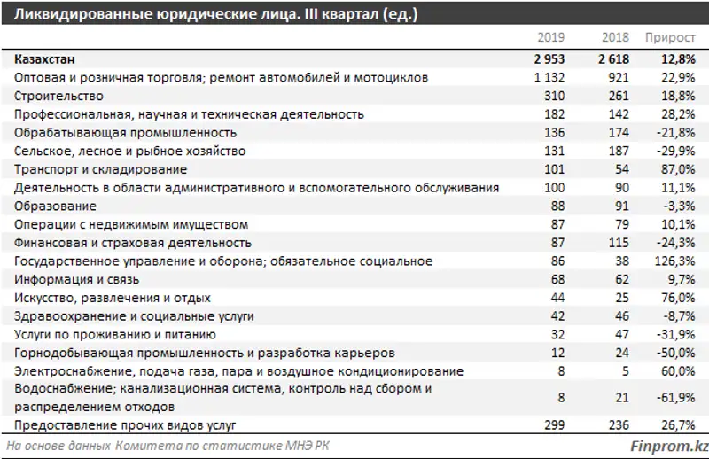 В текущем году было ликвидировано рекордное число предприятий, существенную долю которого занимает малый бизнес, фото - Новости Zakon.kz от 01.11.2019 09:26