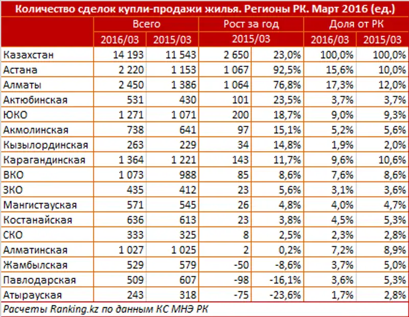 https://ranking.kz./upload/post1463117293pu29.png, фото - Новости Zakon.kz от 13.05.2016 20:34