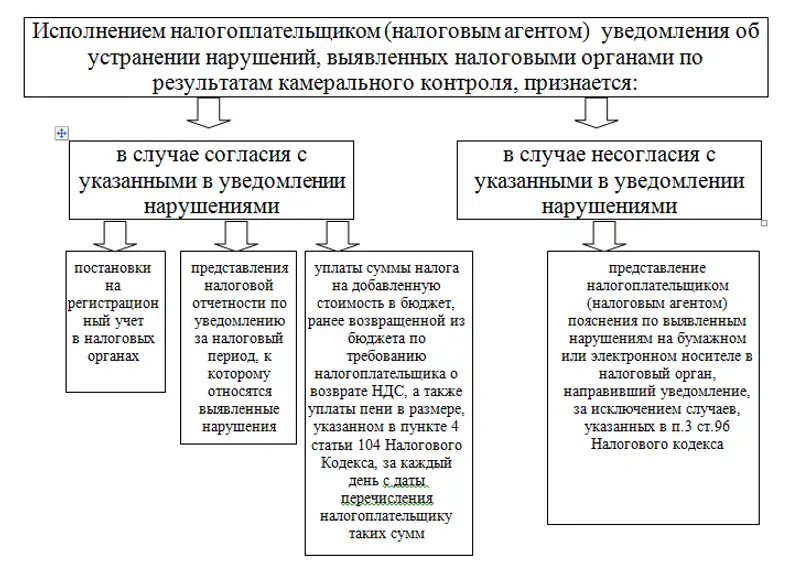 Камеральный контроль. Отработка результатов камерального контроля, фото - Новости Zakon.kz от 13.03.2019 04:35