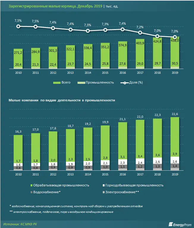 Количество активных малых компаний в секторе выросло на 3% за год, новых — на 2%, временно неактивных — сразу на 20%, фото - Новости Zakon.kz от 07.02.2020 09:33